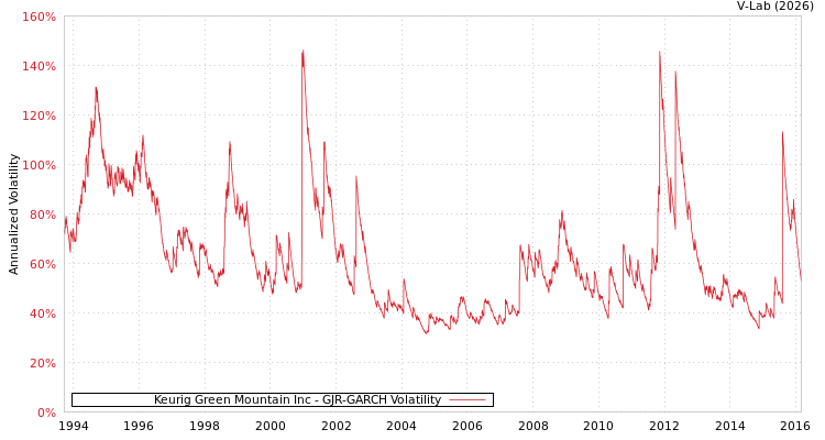 graph of Keurig Green Mountain Inc GJR-GARCH
