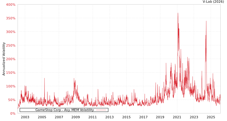graph of GameStop Corp AMEM