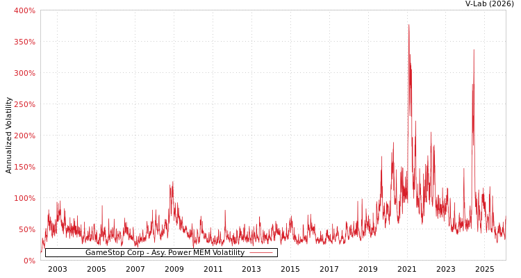 graph of GameStop Corp APMEM