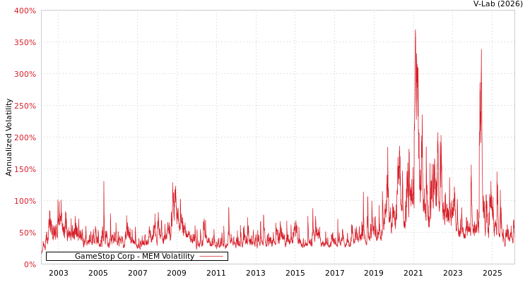 graph of GameStop Corp MEM
