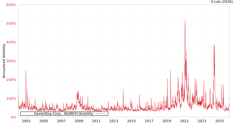 graph of GameStop Corp AGARCH