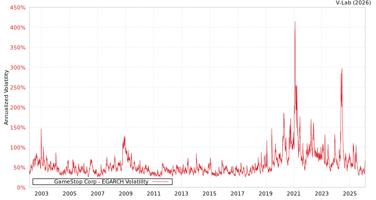 graph of GameStop Corp EGARCH