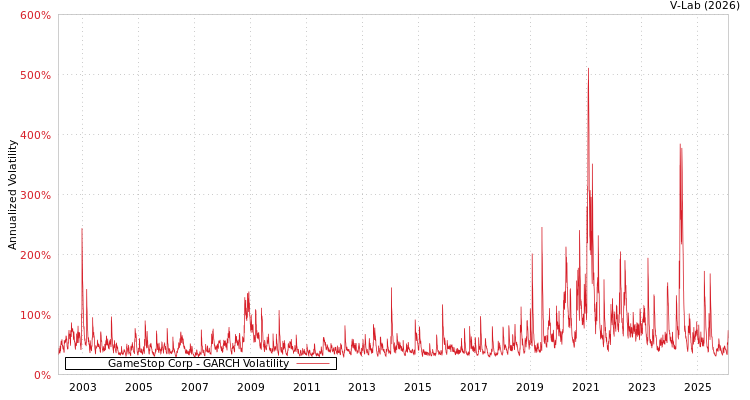 graph of GameStop Corp GARCH