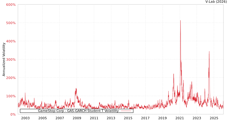graph of GameStop Corp GAS-GARCH-T
