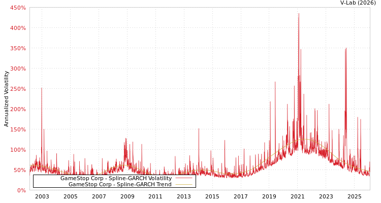 graph of GameStop Corp SGARCH