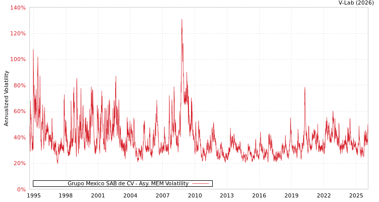 graph of Grupo Mexico SAB de CV AMEM