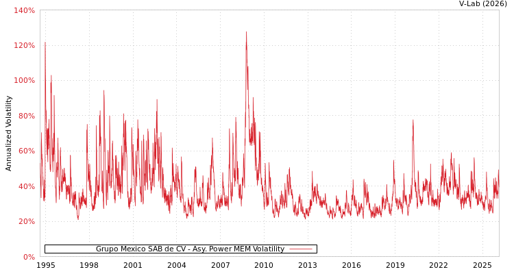 graph of Grupo Mexico SAB de CV APMEM