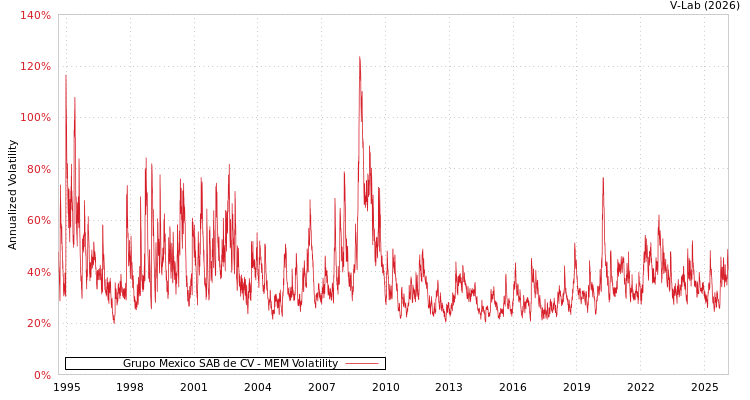 graph of Grupo Mexico SAB de CV MEM