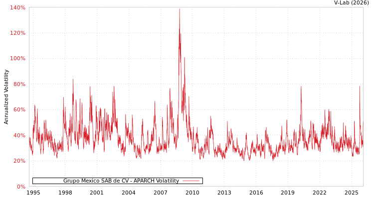 graph of Grupo Mexico SAB de CV APARCH