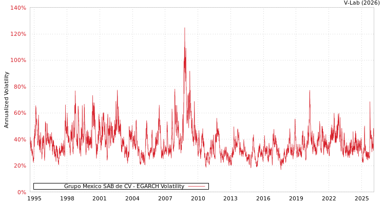 graph of Grupo Mexico SAB de CV EGARCH