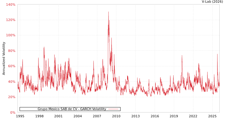 graph of Grupo Mexico SAB de CV GARCH