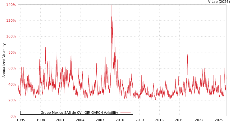 graph of Grupo Mexico SAB de CV GJR-GARCH