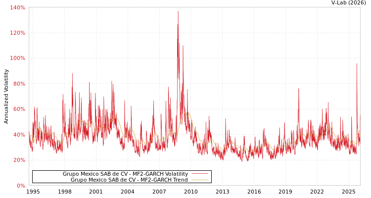 graph of Grupo Mexico SAB de CV MF2-GARCH