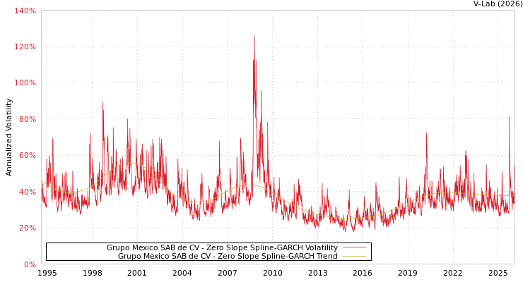 graph of Grupo Mexico SAB de CV S0GARCH
