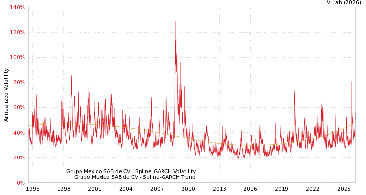 graph of Grupo Mexico SAB de CV SGARCH