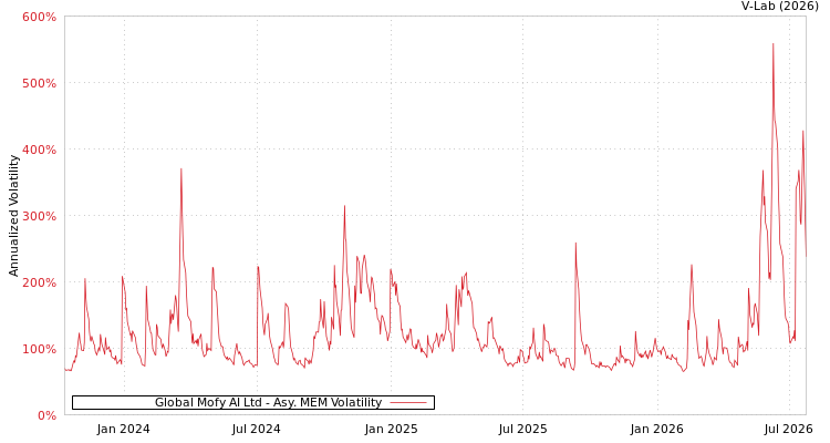graph of Global Mofy AI Ltd AMEM