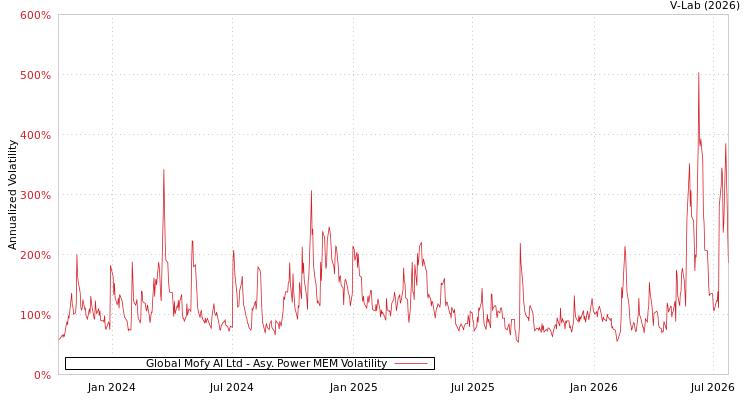 graph of Global Mofy AI Ltd APMEM