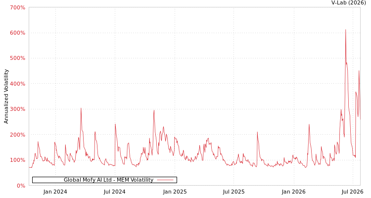 graph of Global Mofy AI Ltd MEM