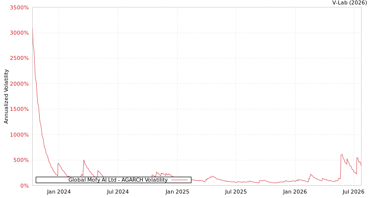 graph of Global Mofy AI Ltd AGARCH