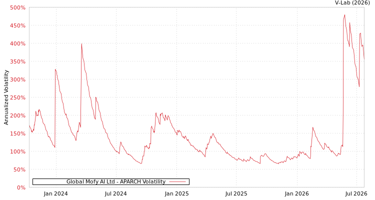 graph of Global Mofy AI Ltd APARCH