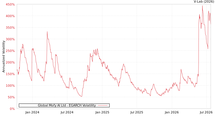 graph of Global Mofy AI Ltd EGARCH