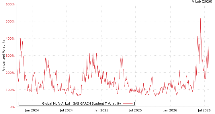 graph of Global Mofy AI Ltd GAS-GARCH-T