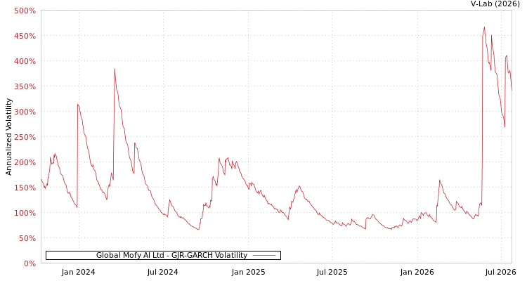 graph of Global Mofy AI Ltd GJR-GARCH
