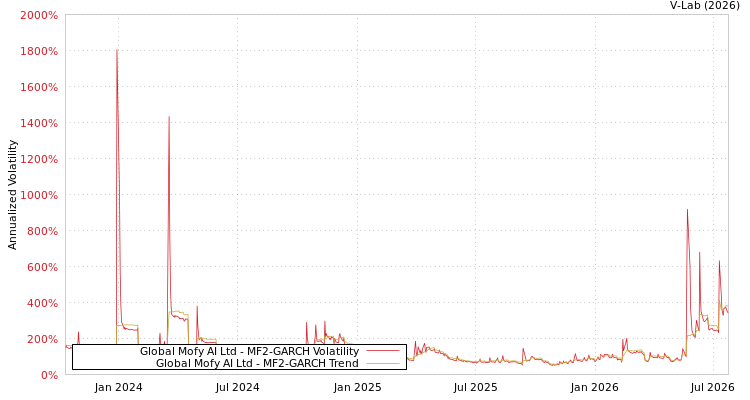 graph of Global Mofy AI Ltd MF2-GARCH