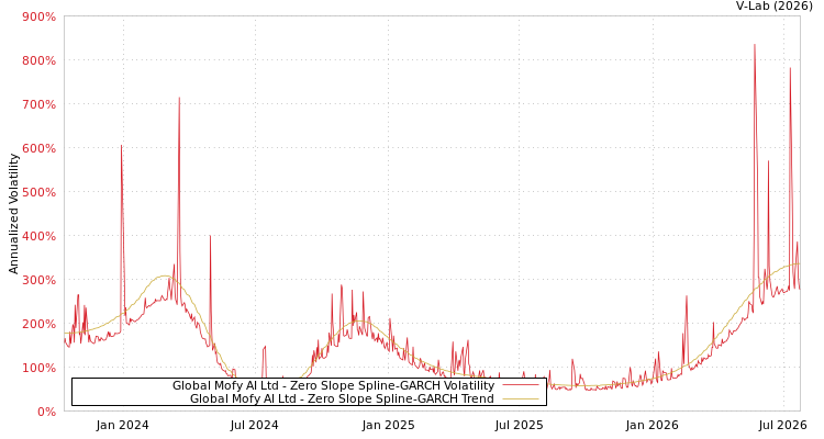 graph of Global Mofy AI Ltd S0GARCH