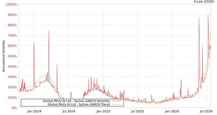 graph of Global Mofy AI Ltd SGARCH