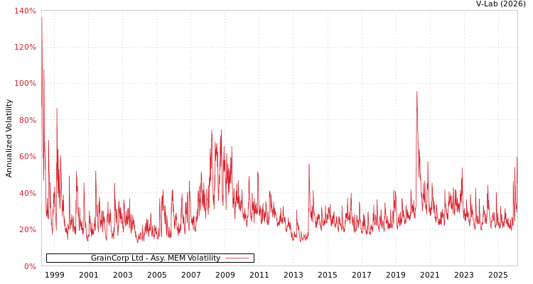 graph of GrainCorp Ltd AMEM