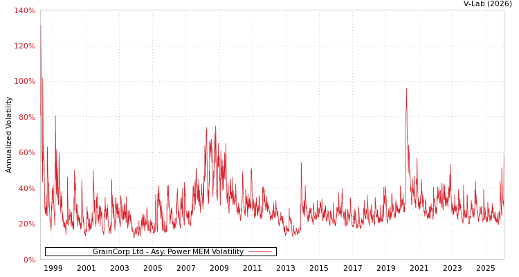 graph of GrainCorp Ltd APMEM