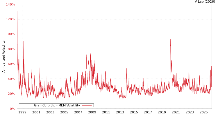 graph of GrainCorp Ltd MEM