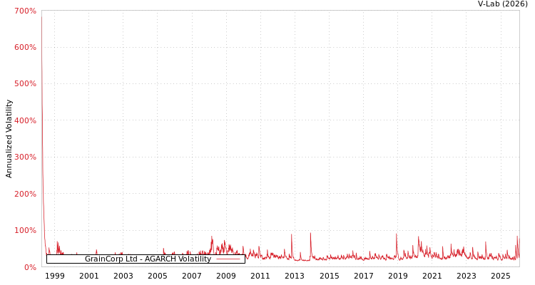 graph of GrainCorp Ltd AGARCH