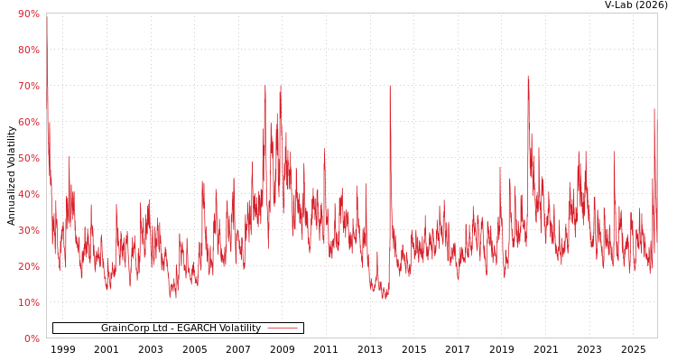 graph of GrainCorp Ltd EGARCH