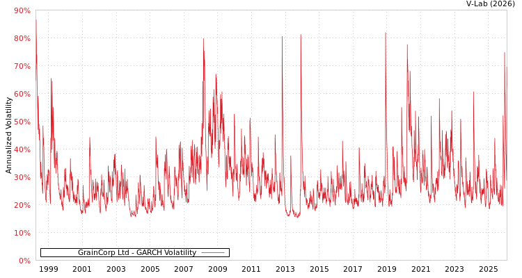 graph of GrainCorp Ltd GARCH