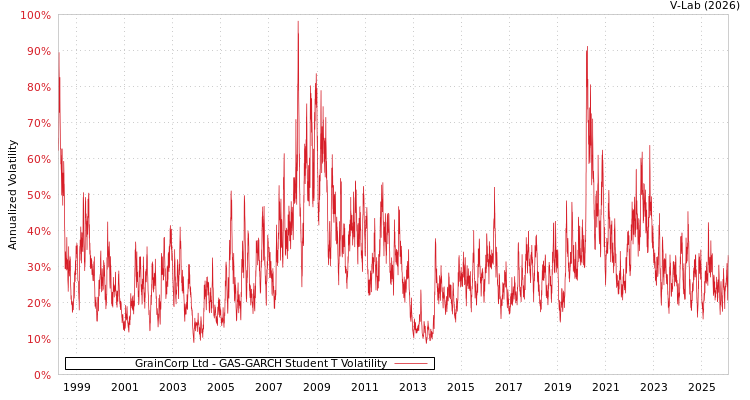 graph of GrainCorp Ltd GAS-GARCH-T