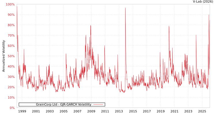 graph of GrainCorp Ltd GJR-GARCH