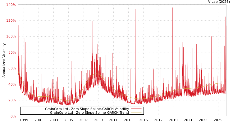 graph of GrainCorp Ltd S0GARCH