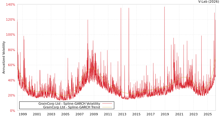 graph of GrainCorp Ltd SGARCH