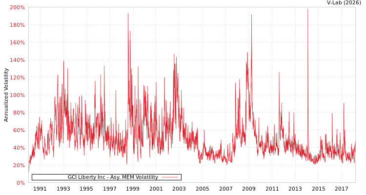 graph of GCI Liberty Inc AMEM