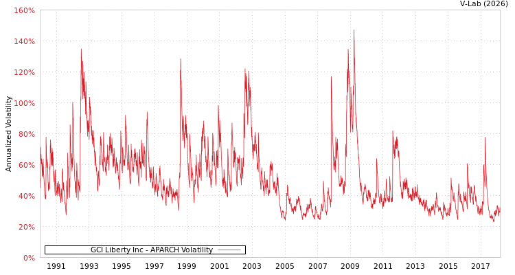 graph of GCI Liberty Inc APARCH