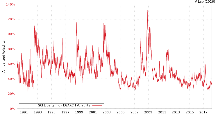 graph of GCI Liberty Inc EGARCH