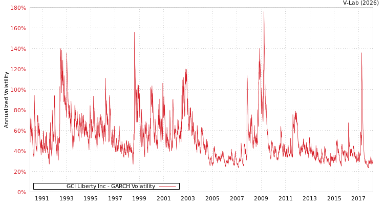 graph of GCI Liberty Inc GARCH