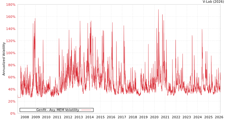 graph of Genfit AMEM