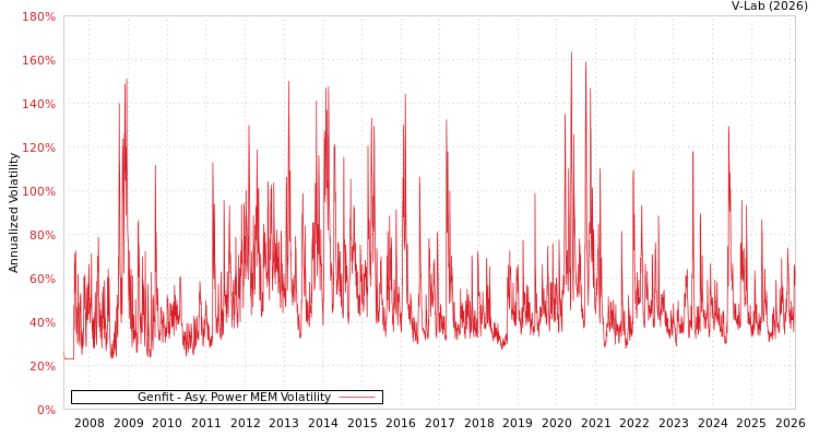 graph of Genfit APMEM