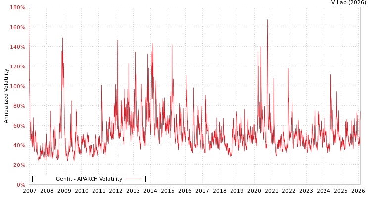 graph of Genfit APARCH