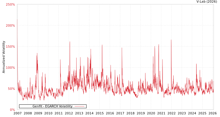 graph of Genfit EGARCH