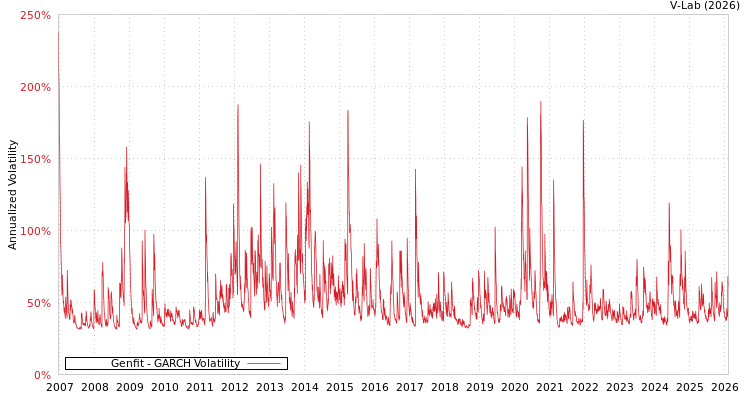 graph of Genfit GARCH