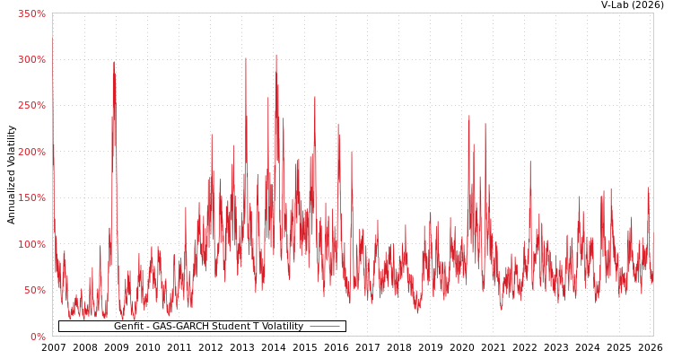 graph of Genfit GAS-GARCH-T